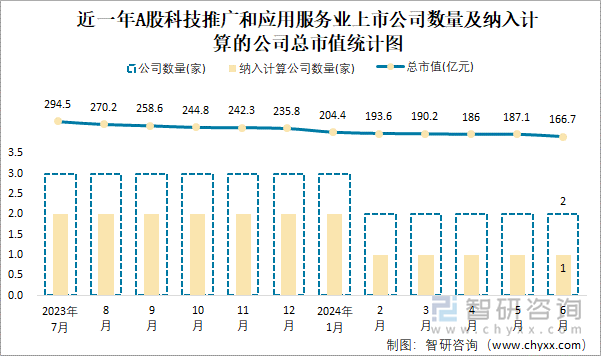 近一年A股科技推广和应用服务业上市公司数量及纳入计算的公司总市值统计图