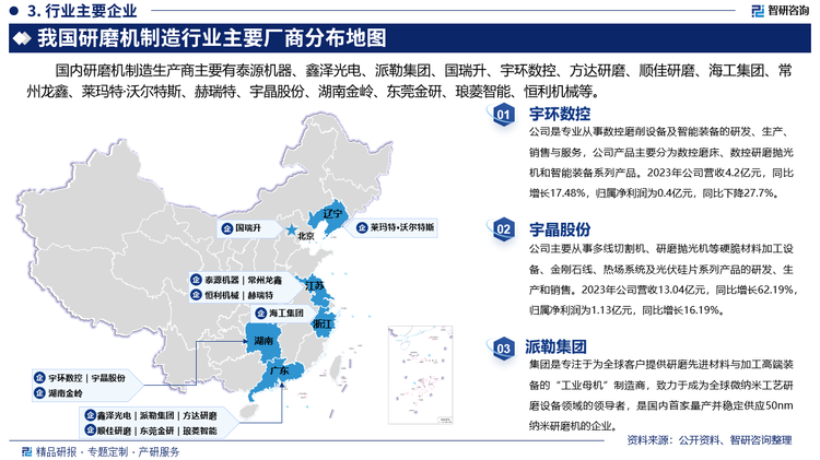 其中宇环数控是专业从事数控磨削设备及智能装备的研发、生产、销售与服务，公司产品主要分为数控磨床、数控研磨抛光机和智能装备系列产品。2023年公司营收4.2亿元，同比增长17.48%，归属净利润为0.4亿元，同比下降27.7%。宇晶股份主要从事多线切割机、研磨抛光机等硬脆材料加工设备、金刚石线、热场系统及光伏硅片系列产品的研发、生产和销售。2023年公司营收13.04亿元，同比增长62.19%，归属净利润为1.13亿元，同比增长16.19%。派勒集团是专注于为全球客户提供研磨先进材料与加工高端装备的“工业母机”制造商，致力于成为全球微纳米工艺研磨设备领域的领导者，是国内首家量产并稳定供应50nm纳米研磨机的企业。