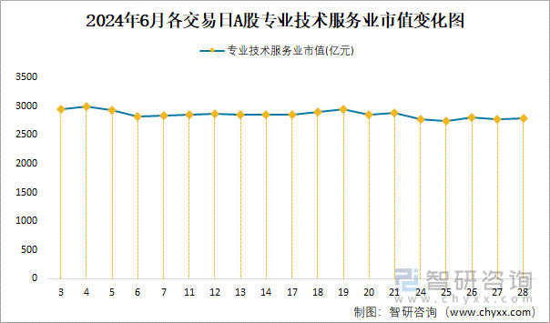 2024年6月各交易日A股专业技术服务业市值变化图