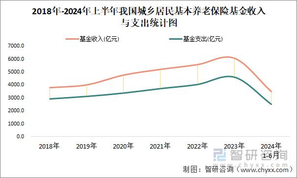 2018年-2024年上半年我国城乡居民基本养老保险基金收入与支出统计图