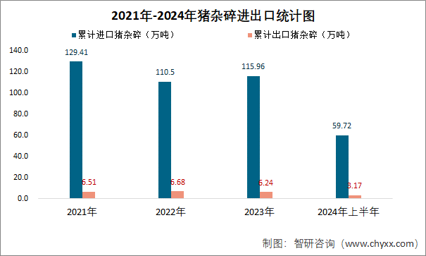 2021年-2024年猪杂碎进出口统计图