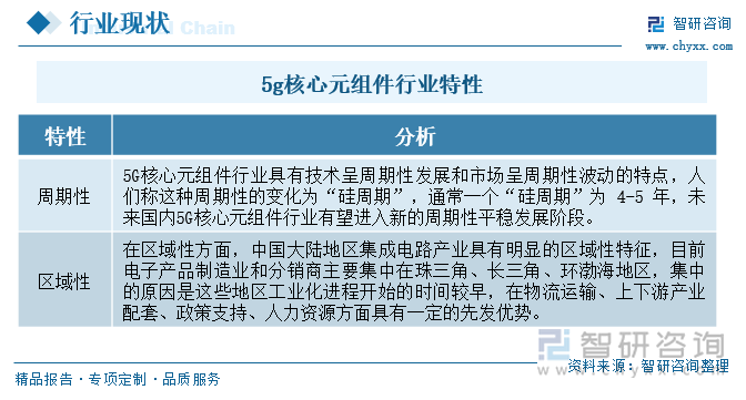 5g核心元组件行业特性