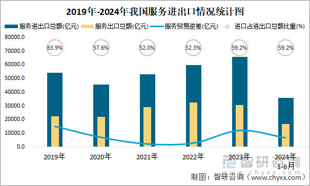 2019年-2024年我国服务进出口情况统计图