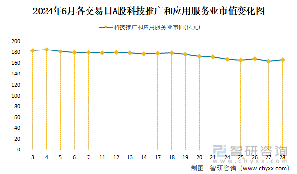 2024年6月各交易日A股科技推广和应用服务业市值变化图