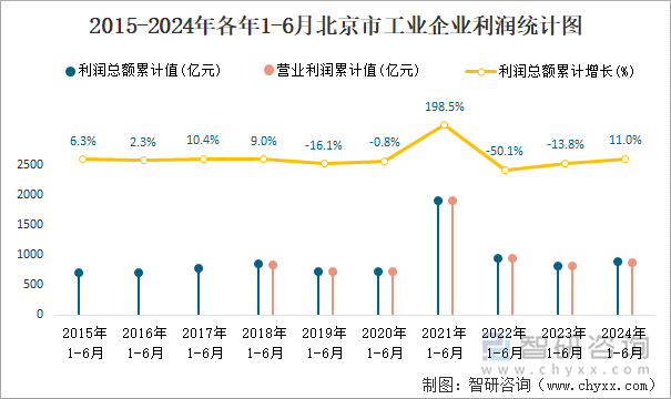 2015-2024年各年1-6月北京市工业企业利润统计图