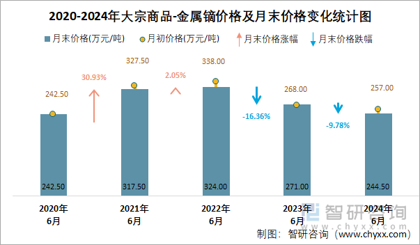 2020-2024年大宗商品-金属镝价格及月末价格变化统计图