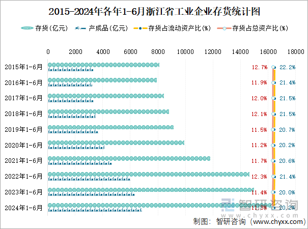 2015-2024年各年1-6月浙江省工业企业存货统计图