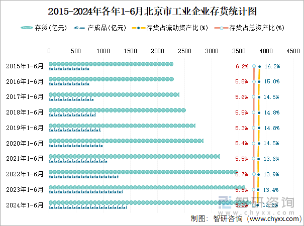 2015-2024年各年1-6月北京市工业企业存货统计图