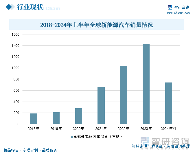 2018-2024年上半年全球新能源汽车销量情况