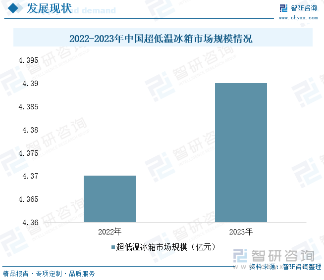 2022-2023年中国超低温冰箱市场规模情况