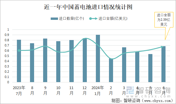 近一年中国蓄电池进口情况统计图