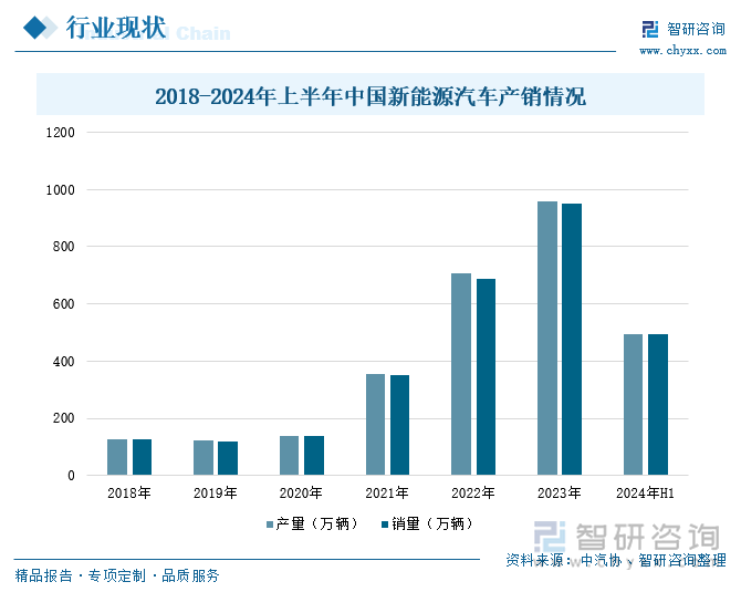 2018-2024年上半年中国新能源汽车产销情况