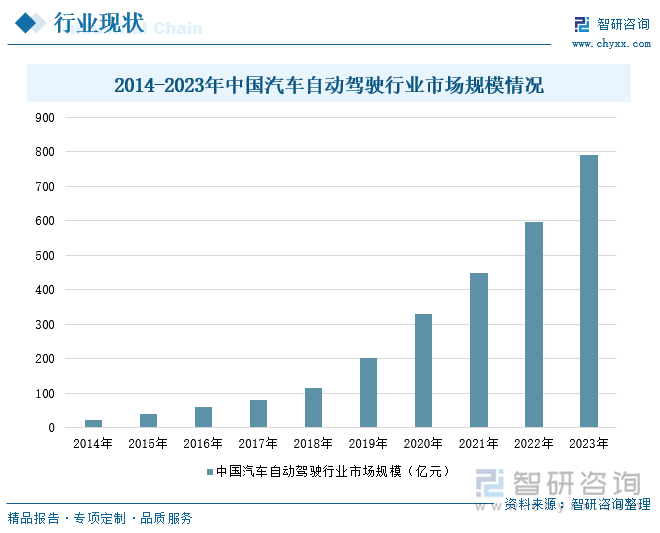 2014-2023年中国汽车自动驾驶行业市场规模情况