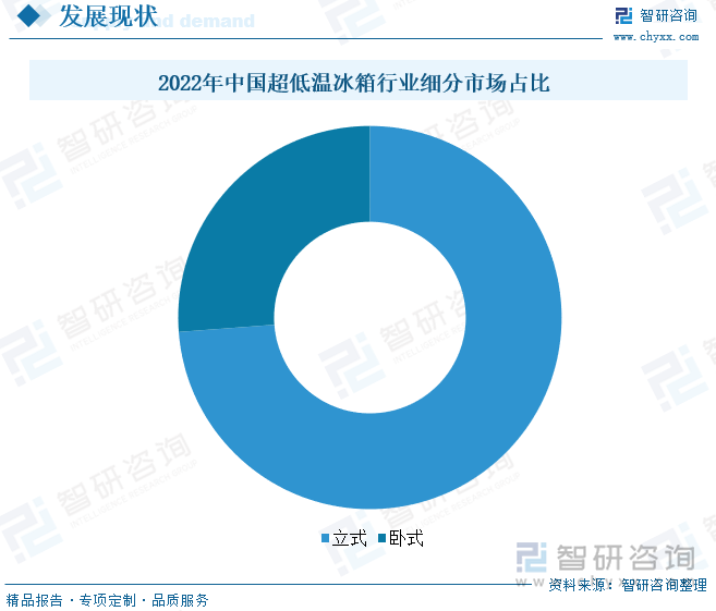 2022年中国超低温冰箱行业细分市场占比