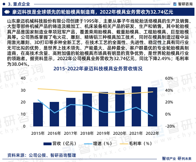 山东豪迈机械科技股份有限公司创建于1995年，主要从事子午线轮胎活络模具的生产及销售、大型零部件机械产品的铸造及精加工、机床装备相关产品的研发、生产和销售。其中轮胎模具产品是国家制造业单项冠军产品，覆盖乘用胎模具、载重胎模具、工程胎模具、巨型胎模具等。公司熟练掌握了电火花、雕刻、精铸铝三种模具加工技术，同时在模具制造过程中运用激光雕刻、3D打印等多种全新工艺，在技术工艺的全面性、先进性、稳定性上具有同行业无可比拟的优势，是世界上技术领先、产能最大、品种最全、客户群最优的专业轮胎模具制造商，在高技术含量、高附加值的轮胎模具市场具有明显的竞争优势，是世界轮胎模具行业的领跑者。据资料显示，2022年公司模具业务营收为32.74亿元，同比下降2.49%；毛利率为38.04%。