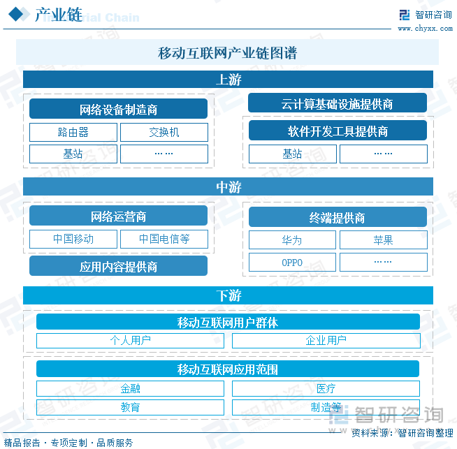 移动互联网产业链图谱