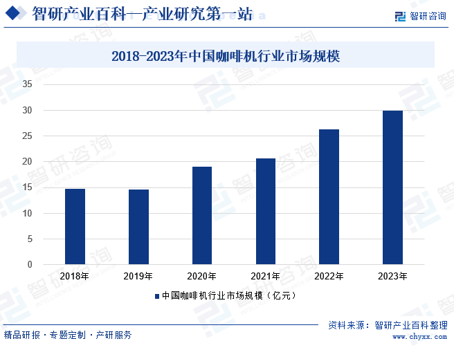 2018-2023年中国咖啡机行业市场规模