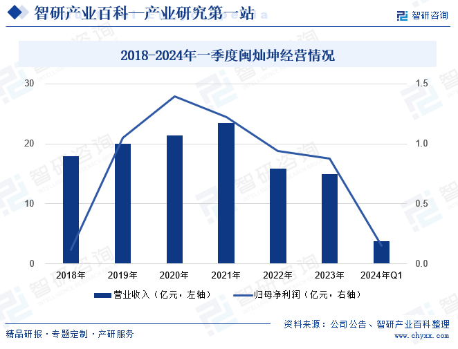 2018-2024年一季度闽灿坤经营情况