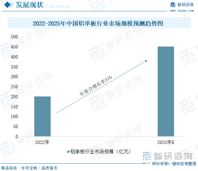 2022-2025年中国铝单板行业市场规模预测趋势图