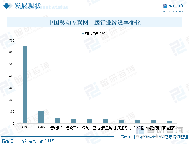 中国移动互联网一级行业渗透率变化