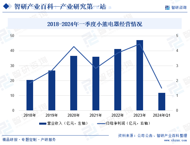 2018-2024年一季度小熊电器经营情况