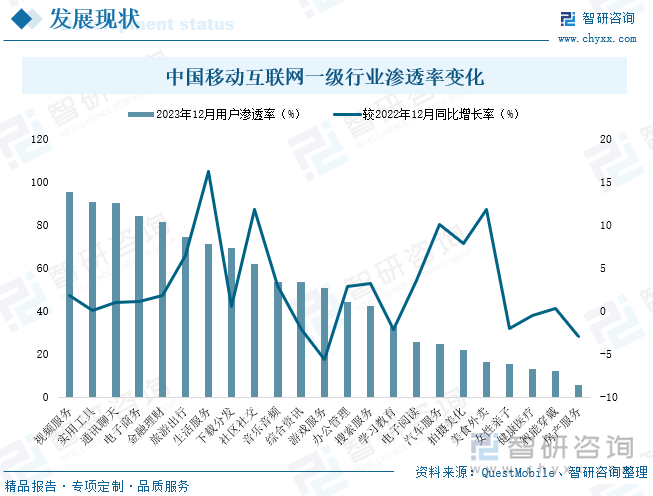 2024年6月中国移动互联网二级行业活跃用户规模同比增速TOP10