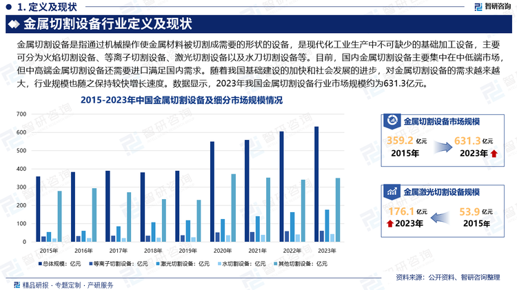 随着中国民营企业的装备技术水平的提高以及激光切割机进入门槛的拉低，一大批的中国民营企业在短短的几年之内成长起来，成为这个行业里的强有力的生产企业，产能迅速扩张。目前，国内金属切割设备主要集中在中低端市场，产品大量出口到国外市场，但中高端金属切割设备还需要进口满足国内需求。随着我国基础建设的加快和社会发展的进步，对金属切割设备的需求越来越大，行业规模也随之保持较快增长速度。数据显示，2023年我国金属切割设备行业市场规模约为631.3亿元，其中金属激光切割设备市场规模占比较大，约为176.1亿元。