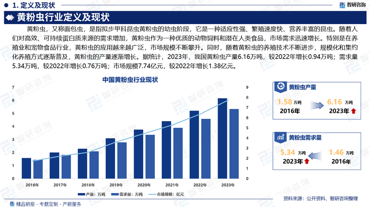 黄粉虫是一种适应性强、繁殖速度快、营养丰富的昆虫。随着人们对高效、可持续蛋白质来源的需求增加，黄粉虫作为一种优质的动物饲料和潜在人类食品，市场需求迅速增长。特别是在养殖业和宠物食品行业，黄粉虫的应用越来越广泛，市场规模不断攀升。同时，随着黄粉虫的养殖技术不断进步，规模化和集约化养殖方式逐渐普及，黄粉虫的产量逐渐增长。据统计，2023年，我国黄粉虫产量6.16万吨，较2022年增长0.94万吨；需求量5.34万吨，较2022年增长0.76万吨；市场规模7.74亿元，较2022年增长1.38亿元。我国黄粉虫行业正处于快速发展阶段，未来，随着研究的深入和技术的发展，黄粉虫的应用前景将更加广阔。