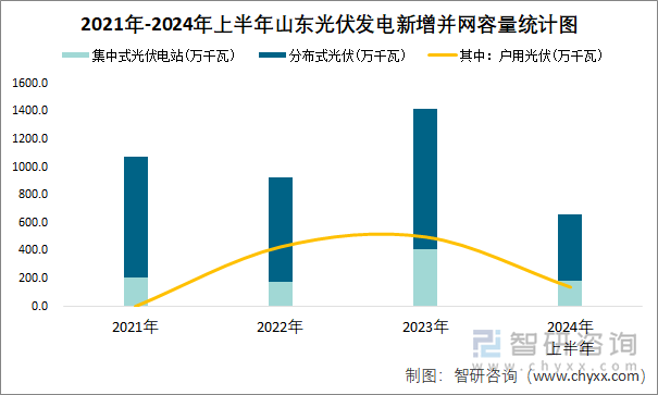 2021年-2024年上半年山东光伏发电新增并网容量统计图