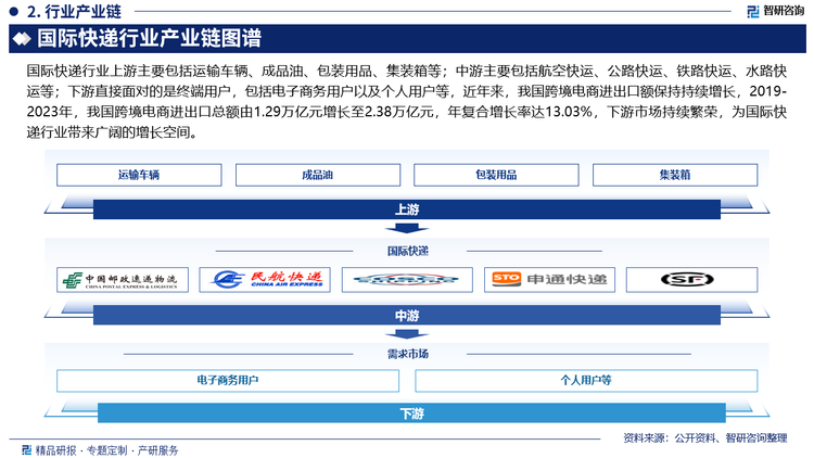 国际快递行业上游主要包括运输车辆、成品油、包装用品、集装箱等；中游主要包括航空快运、公路快运、铁路快运、水路快运等；下游直接面对的是终端用户，包括电子商务用户以及个人用户等，近年来，我国跨境电商进出口额保持持续增长，2019-2023年，我国跨境电商进出口总额由1.29万亿元增长至2.38万亿元，年复合增长率达13.03%，下游市场持续繁荣，为国际快递行业带来广阔的增长空间。