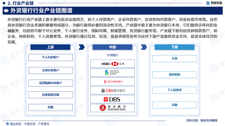 外资银行行业产业链上游主要包括资金提供方，如个人存款客户、企业存款客户、投资机构存款客户、同业拆借市场等。这些是外资银行资金来源的重要组成部分，为银行提供必要的流动性支持。产业链中游主要为外资银行本身，它们提供多样化的金融服务，包括但不限于对公业务、个人银行业务、国际结算、财富管理、投资银行服务等。产业链下游包括各种借款客户，如企业、政府机构、个人消费者等。外资银行通过信贷、投资、债券承销等业务为这些下游产业提供资金支持，促进实体经济的发展。