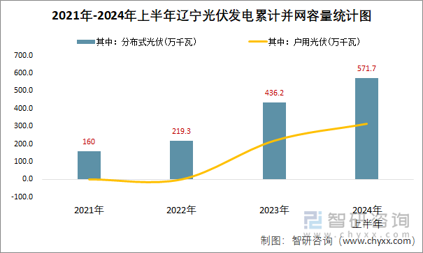 2021年-2024年上半年辽宁光伏发电累计并网容量统计图