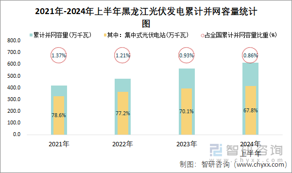 2021年-2024年上半年黑龙江光伏发电累计并网容量统计图