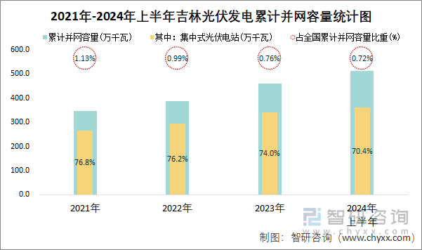 2021年-2024年上半年吉林光伏发电累计并网容量统计图