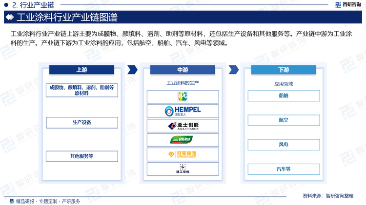 工业涂料行业产业链上游主要为成膜物、颜填料、溶剂、助剂等原材料，还包括生产设备和其他服务等。产业链中游为工业涂料的生产。产业链下游为工业涂料的应用，包括航空、船舶、汽车、风电等领域。