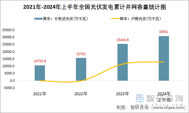 2021年-2024年上半年全国光伏发电累计并网容量统计图