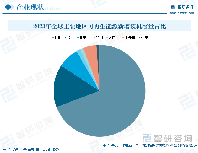 2023年全球主要地区可再生能源新增装机容量占比