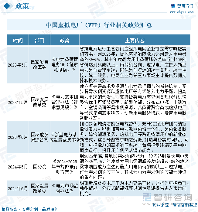 中国虚拟电厂（VPP）行业相关政策汇总