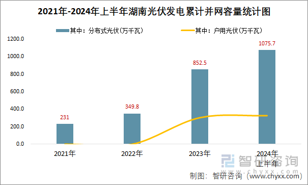 2021年-2024年上半年湖南光伏发电累计并网容量统计图