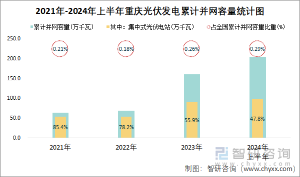 2021年-2024年上半年重庆光伏发电累计并网容量统计图