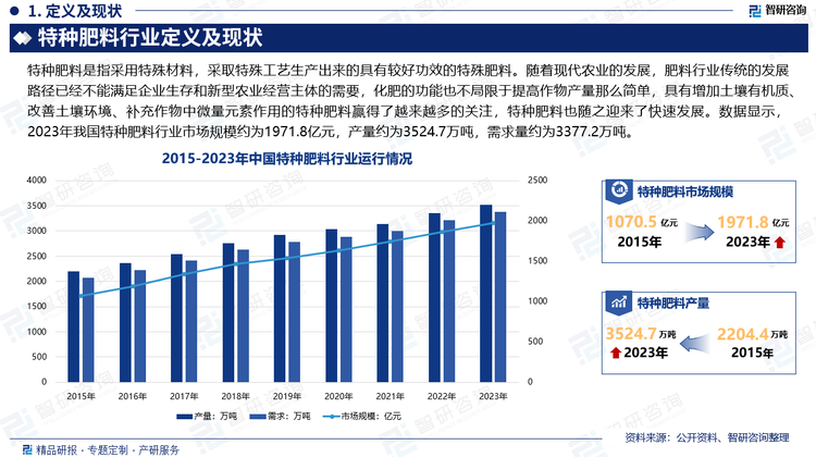 随着现代农业的发展，规模经营和产业化经营对土壤环境提出了更高的要求，肥料行业传统的发展路径已经不能满足企业生存和新型农业经营主体的需要，化肥的功能也不局限于提高作物产量那么简单，具有增加土壤有机质、改善土壤环境、补充作物中微量元素作用的特种肥料赢得了越来越多的关注，特种肥料也随之迎来了快速发展。数据显示，2023年我国特种肥料行业市场规模约为1971.8亿元，产量约为3524.7万吨，需求量约为3377.2万吨。