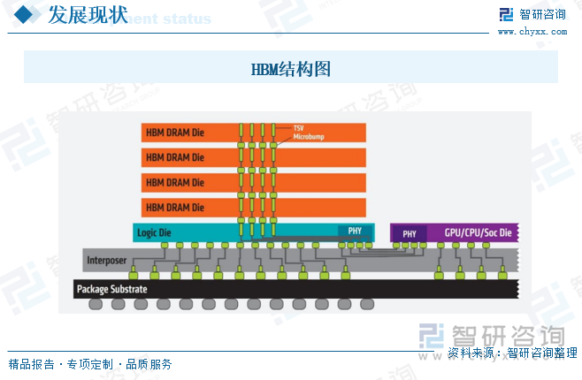 HBM结构图