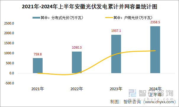 2021年-2024年上半年安徽光伏发电累计并网容量统计图