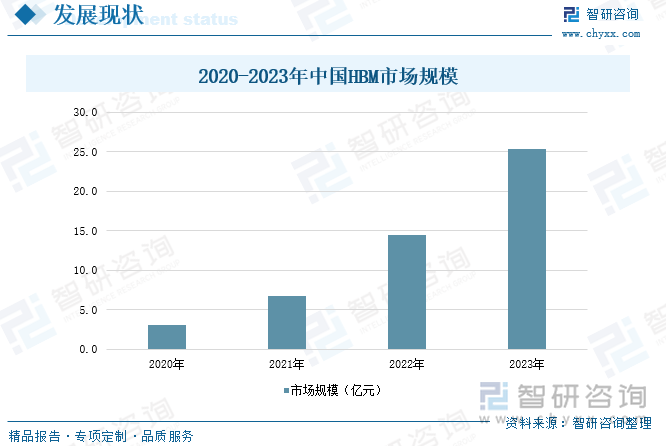 2020-2023年中国HBM市场规模