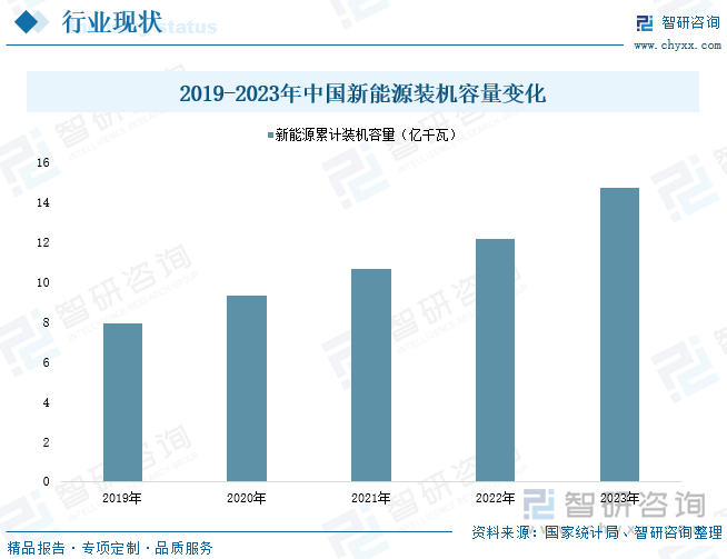 2019-2023年中国新能源装机容量变化