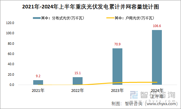 2021年-2024年上半年重庆光伏发电累计并网容量统计图