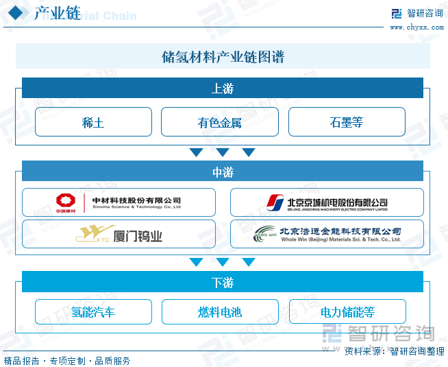 储氢材料产业链图谱