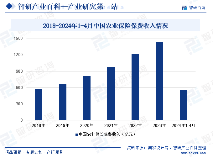 2018-2024年1-4月中国农业保险保费收入情况