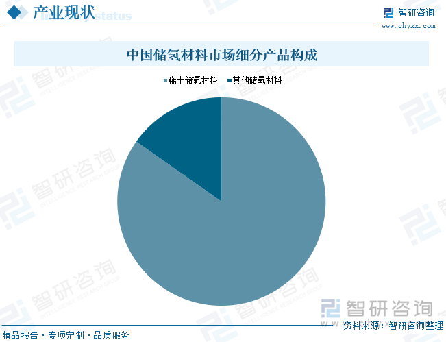 中国储氢材料市场细分产品构成