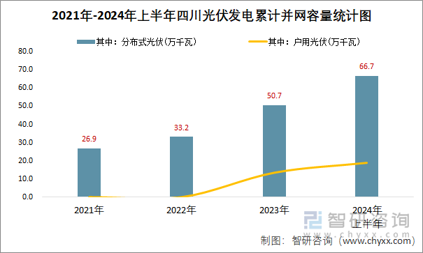 2021年-2024年上半年四川光伏发电累计并网容量统计图